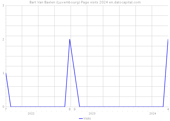 Bart Van Baelen (Luxembourg) Page visits 2024 