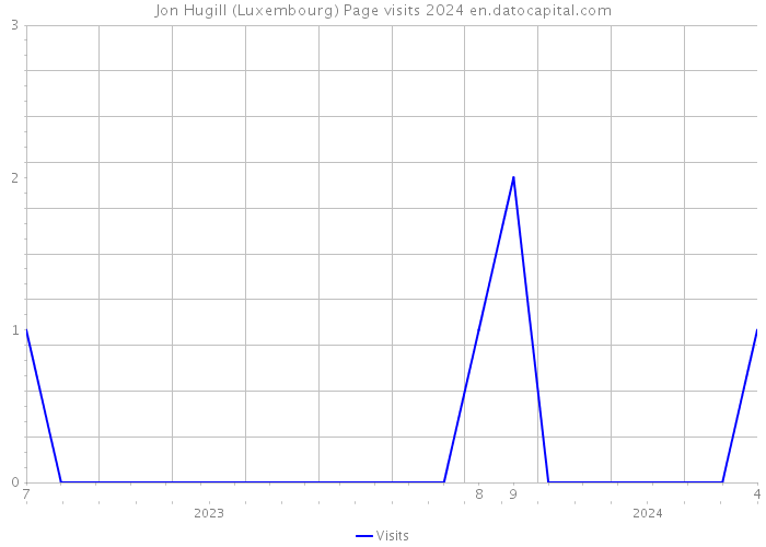 Jon Hugill (Luxembourg) Page visits 2024 