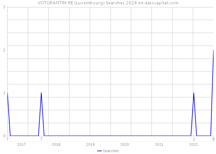 VOTORANTIM RE (Luxembourg) Searches 2024 