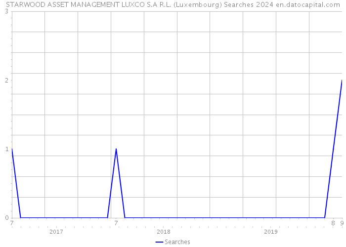 STARWOOD ASSET MANAGEMENT LUXCO S.A R.L. (Luxembourg) Searches 2024 