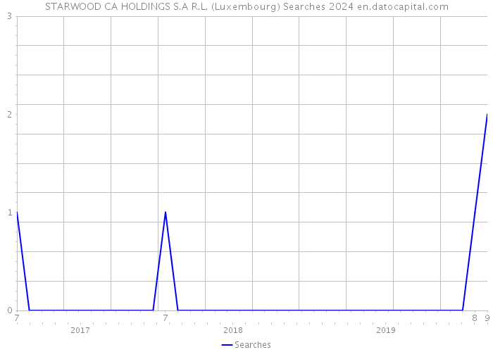 STARWOOD CA HOLDINGS S.A R.L. (Luxembourg) Searches 2024 