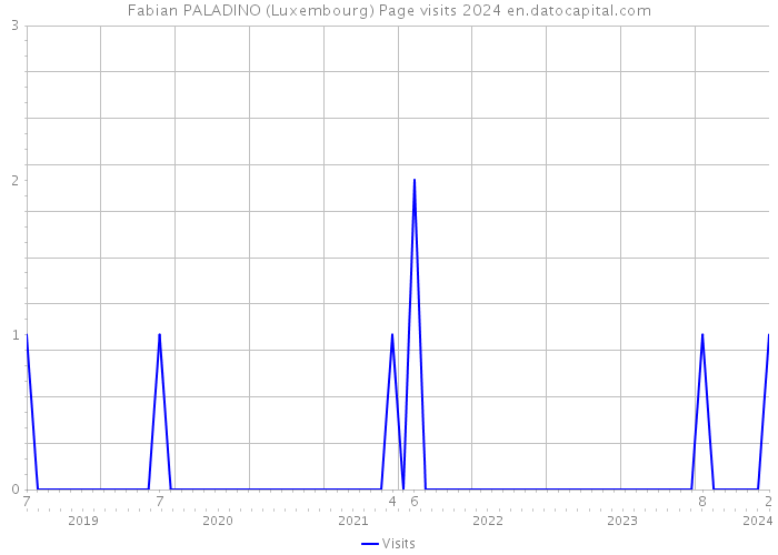 Fabian PALADINO (Luxembourg) Page visits 2024 