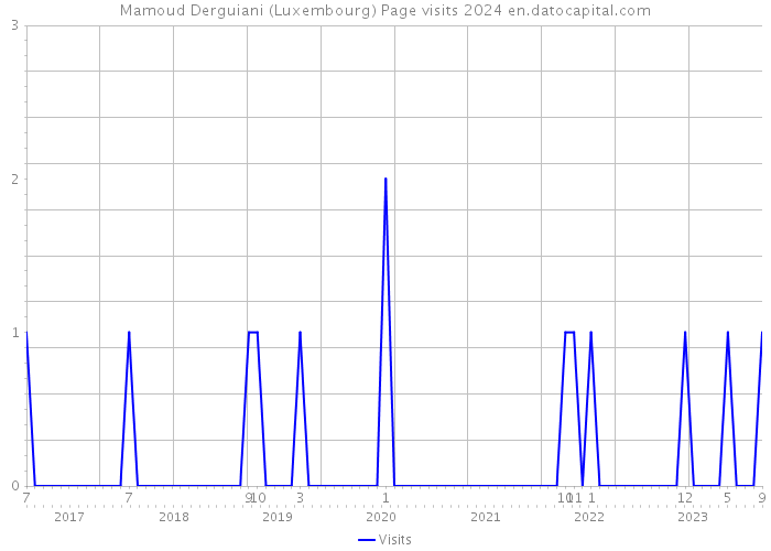Mamoud Derguiani (Luxembourg) Page visits 2024 