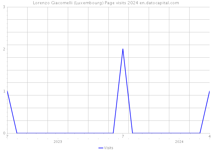 Lorenzo Giacomelli (Luxembourg) Page visits 2024 