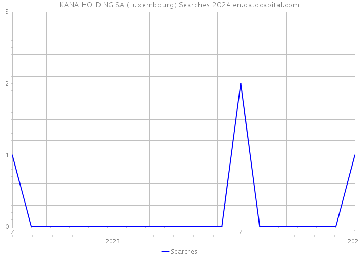 KANA HOLDING SA (Luxembourg) Searches 2024 