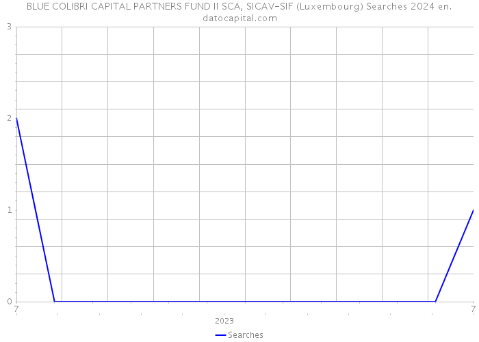BLUE COLIBRI CAPITAL PARTNERS FUND II SCA, SICAV-SIF (Luxembourg) Searches 2024 