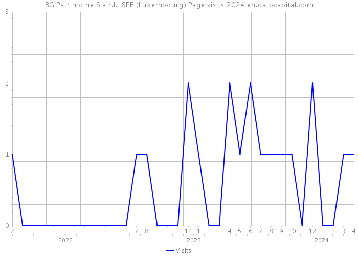 BG Patrimoine S.à r.l.-SPF (Luxembourg) Page visits 2024 
