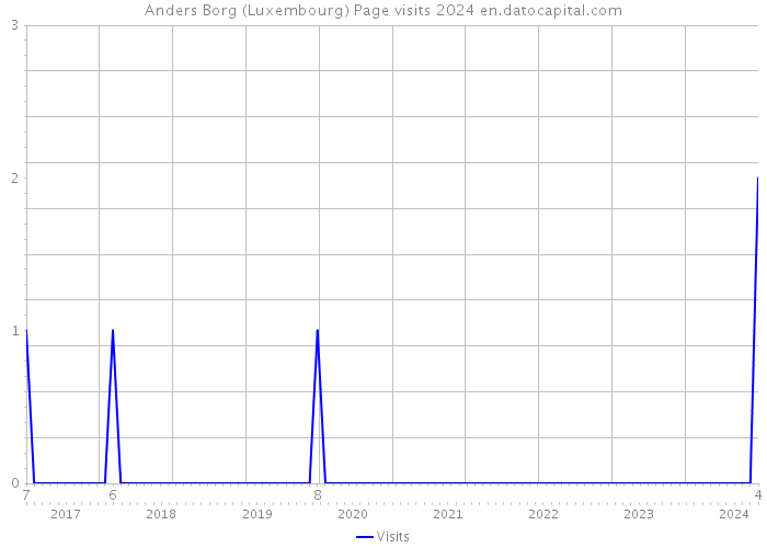 Anders Borg (Luxembourg) Page visits 2024 