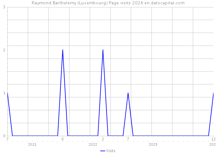 Raymond Barthelemy (Luxembourg) Page visits 2024 