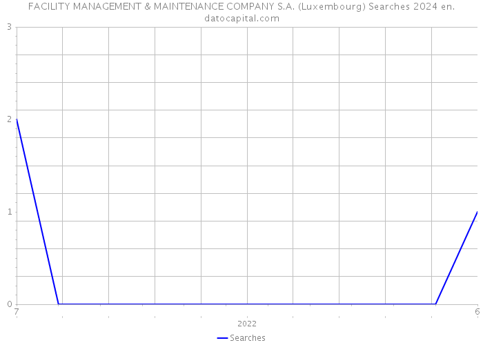 FACILITY MANAGEMENT & MAINTENANCE COMPANY S.A. (Luxembourg) Searches 2024 