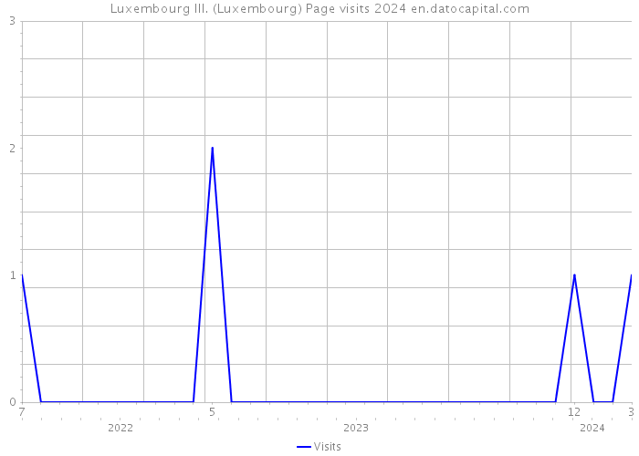 Luxembourg III. (Luxembourg) Page visits 2024 