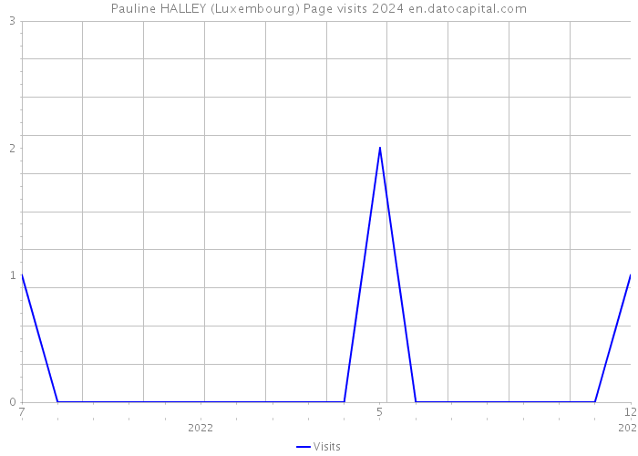 Pauline HALLEY (Luxembourg) Page visits 2024 