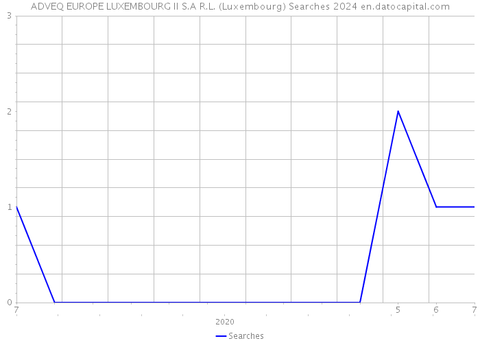 ADVEQ EUROPE LUXEMBOURG II S.A R.L. (Luxembourg) Searches 2024 