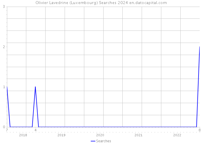 Olivier Lavedrine (Luxembourg) Searches 2024 