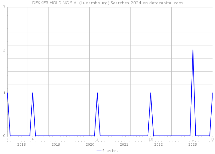 DEKKER HOLDING S.A. (Luxembourg) Searches 2024 