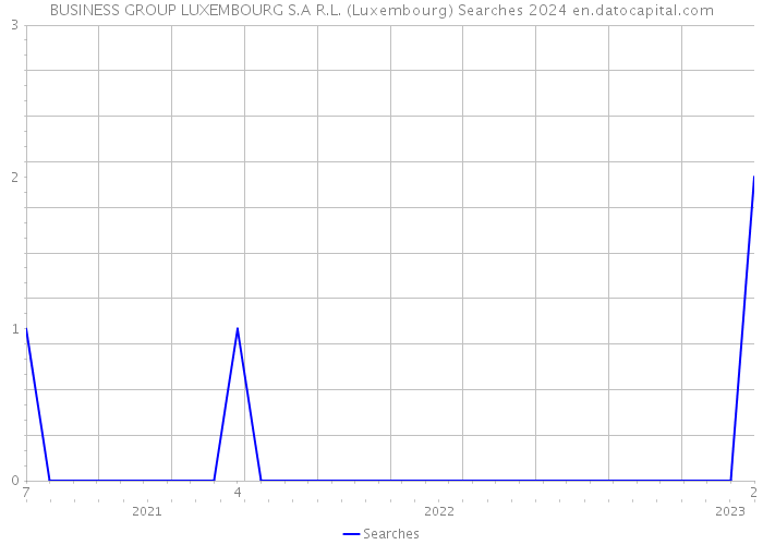 BUSINESS GROUP LUXEMBOURG S.A R.L. (Luxembourg) Searches 2024 