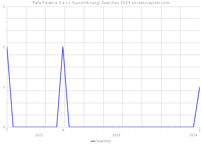 Rafa Finance S.à r.l. (Luxembourg) Searches 2024 