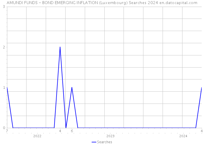 AMUNDI FUNDS - BOND EMERGING INFLATION (Luxembourg) Searches 2024 