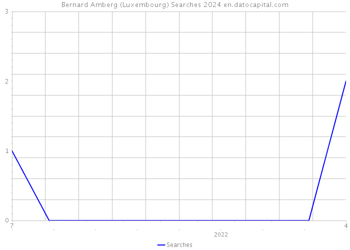 Bernard Amberg (Luxembourg) Searches 2024 