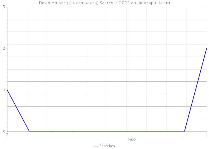 David Amberg (Luxembourg) Searches 2024 