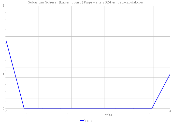 Sebasitan Scherer (Luxembourg) Page visits 2024 