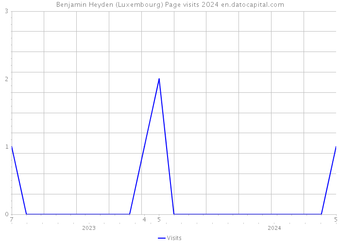 Benjamin Heyden (Luxembourg) Page visits 2024 