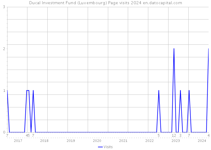 Ducal Investment Fund (Luxembourg) Page visits 2024 