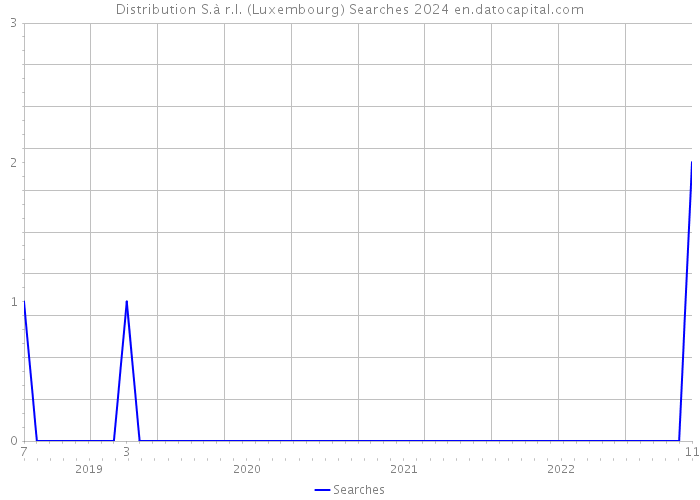 Distribution S.à r.l. (Luxembourg) Searches 2024 