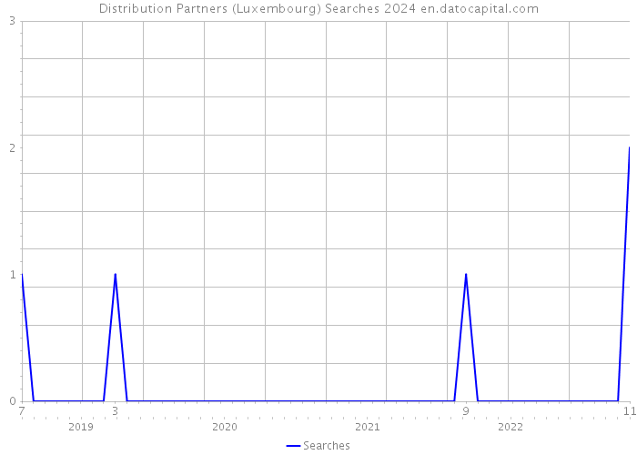 Distribution Partners (Luxembourg) Searches 2024 