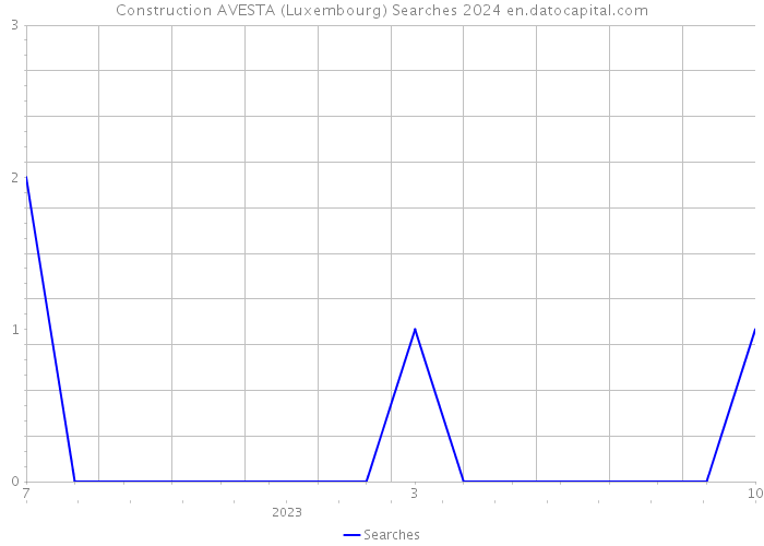 Construction AVESTA (Luxembourg) Searches 2024 