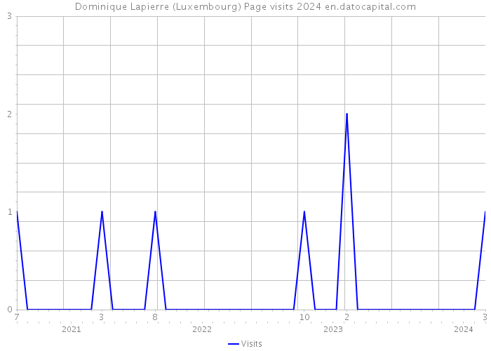 Dominique Lapierre (Luxembourg) Page visits 2024 