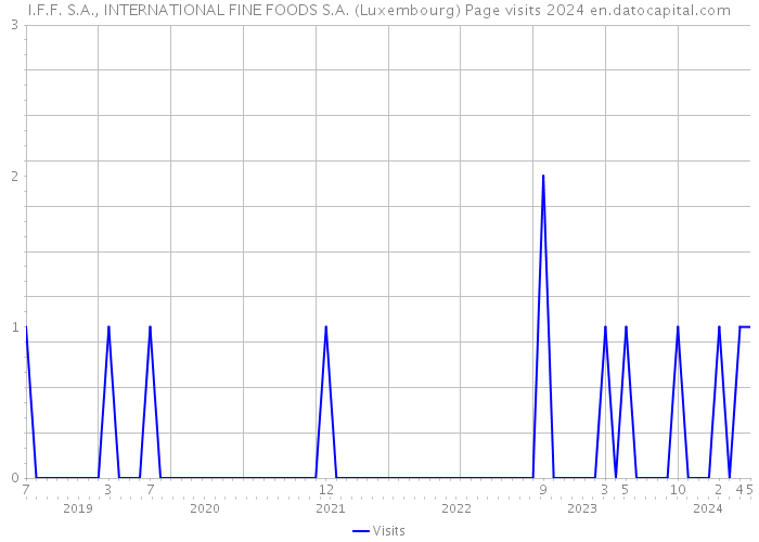 I.F.F. S.A., INTERNATIONAL FINE FOODS S.A. (Luxembourg) Page visits 2024 