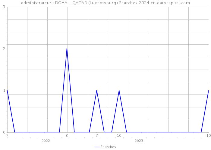 administrateur- DOHA - QATAR (Luxembourg) Searches 2024 