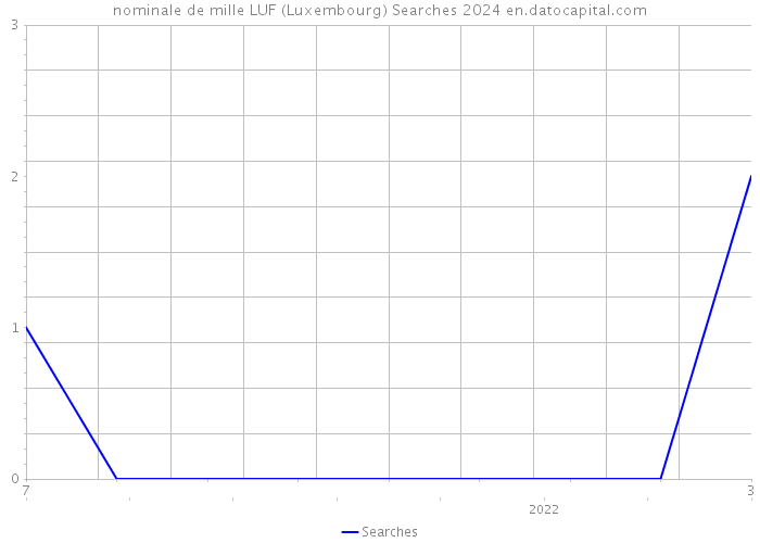 nominale de mille LUF (Luxembourg) Searches 2024 