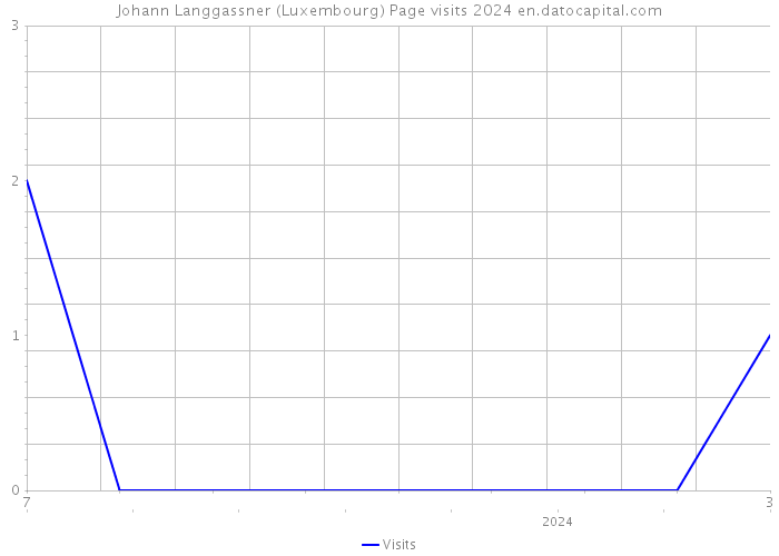 Johann Langgassner (Luxembourg) Page visits 2024 