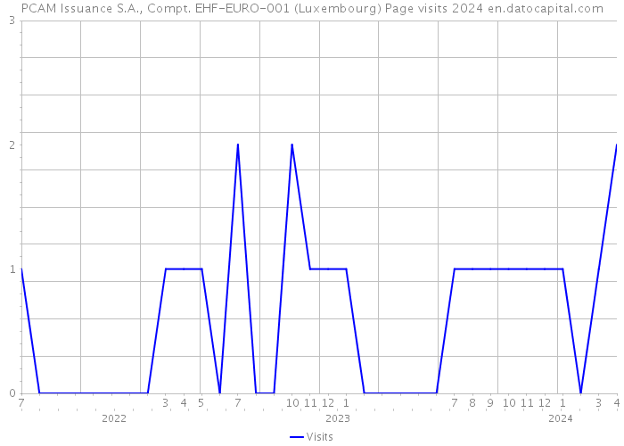 PCAM Issuance S.A., Compt. EHF-EURO-001 (Luxembourg) Page visits 2024 