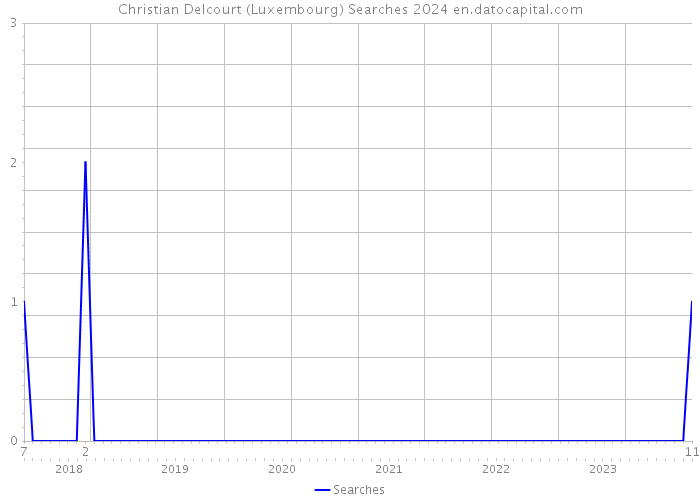 Christian Delcourt (Luxembourg) Searches 2024 