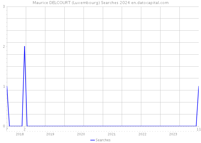 Maurice DELCOURT (Luxembourg) Searches 2024 