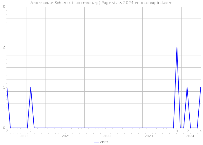 Andreacute Schanck (Luxembourg) Page visits 2024 