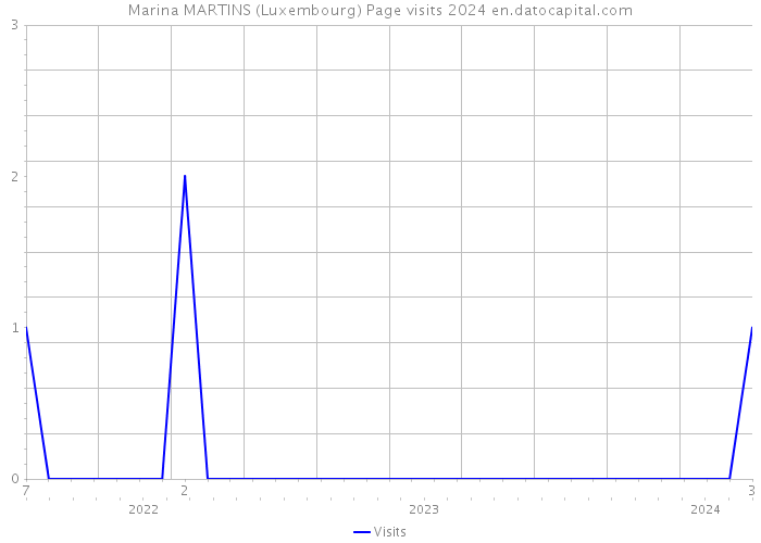 Marina MARTINS (Luxembourg) Page visits 2024 