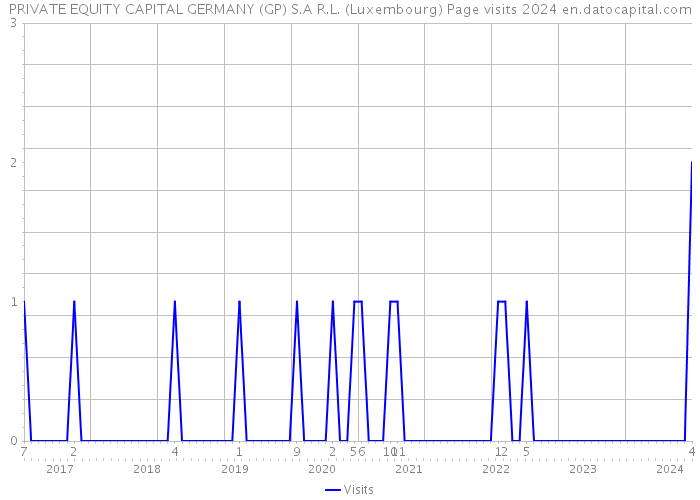 PRIVATE EQUITY CAPITAL GERMANY (GP) S.A R.L. (Luxembourg) Page visits 2024 