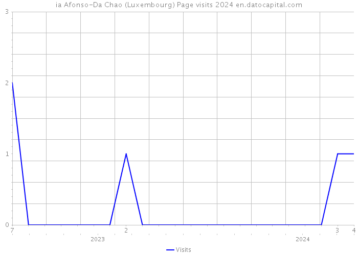 ia Afonso-Da Chao (Luxembourg) Page visits 2024 