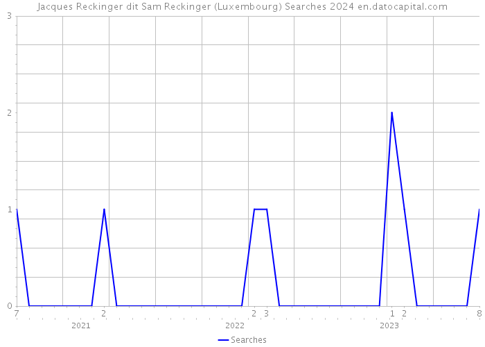 Jacques Reckinger dit Sam Reckinger (Luxembourg) Searches 2024 