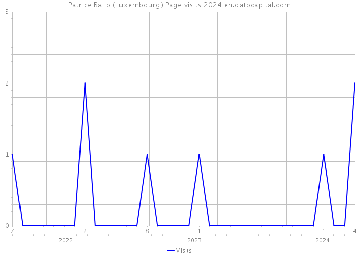 Patrice Bailo (Luxembourg) Page visits 2024 