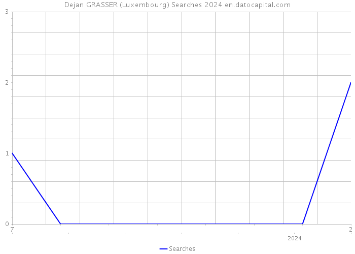 Dejan GRASSER (Luxembourg) Searches 2024 