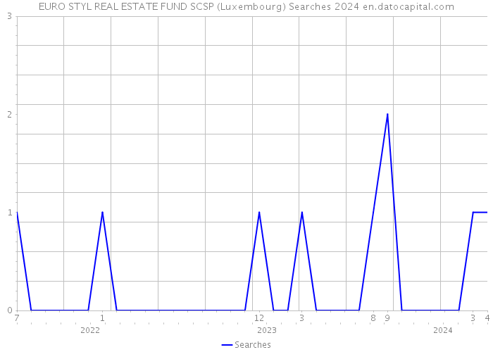 EURO STYL REAL ESTATE FUND SCSP (Luxembourg) Searches 2024 