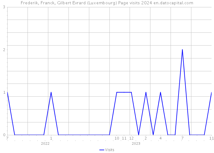 Frederik, Franck, Gilbert Evrard (Luxembourg) Page visits 2024 
