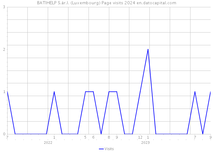 BATIHELP S.àr.l. (Luxembourg) Page visits 2024 