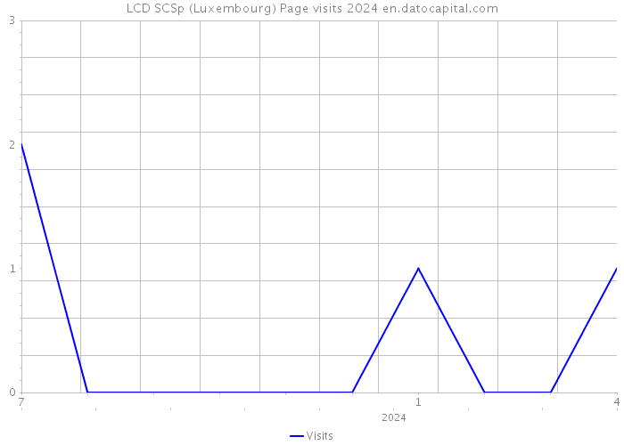 LCD SCSp (Luxembourg) Page visits 2024 