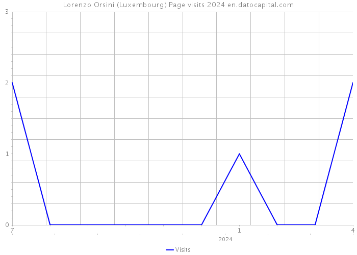 Lorenzo Orsini (Luxembourg) Page visits 2024 